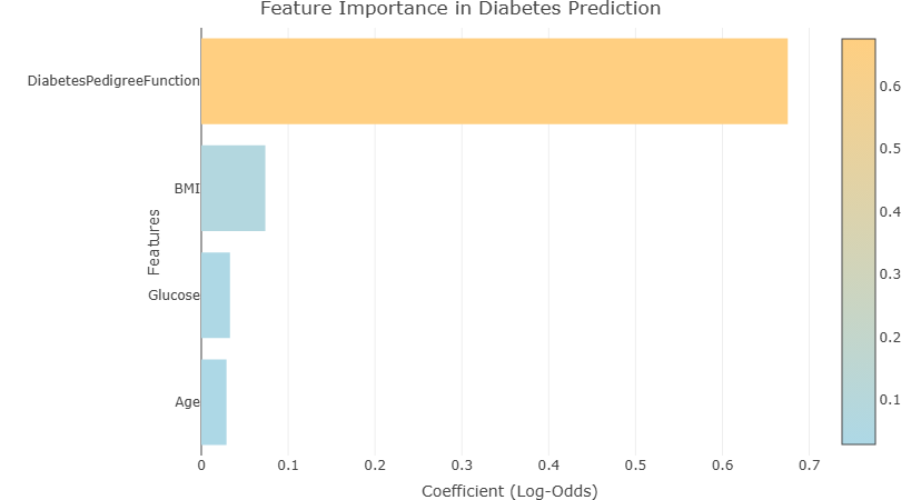 Diabetes Prediction: Building Advanced Health Models.
